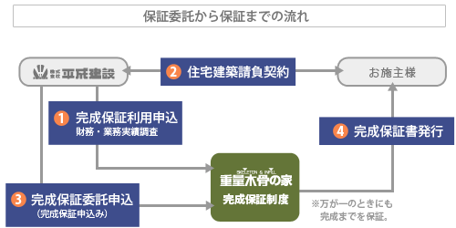 保証委託から保証までの流れ