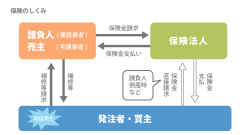 瑕疵担保保証