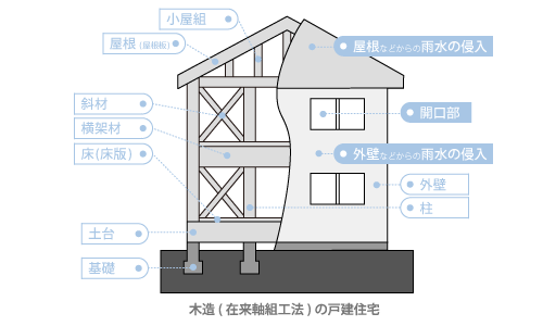 瑕疵担保保証　保険の対象となる構造部分