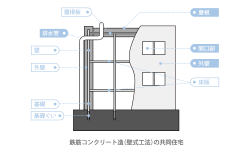 瑕疵担保保証　保険の対象となる構造部分