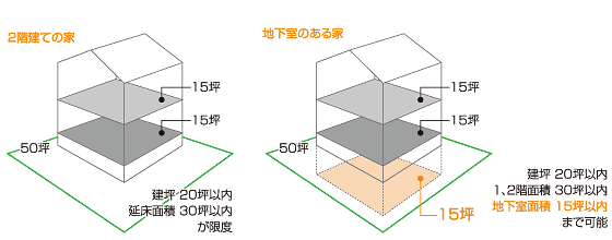 容積率の緩和措置