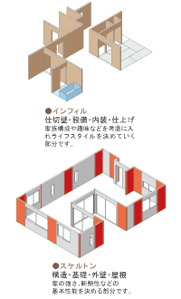 スケルトンインフィル構造