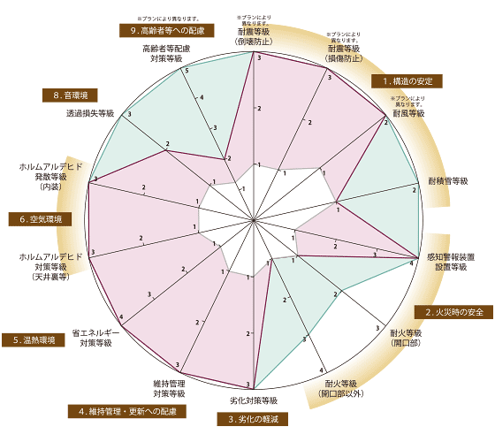 住宅性能表示