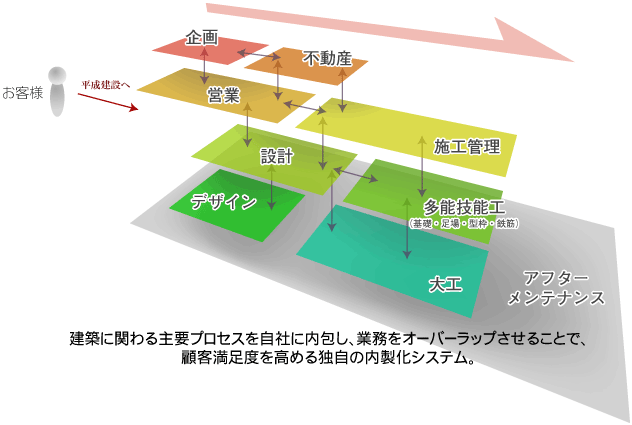 内製化イメージ